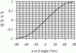 Figure 2. Acceleration vs inclination angle